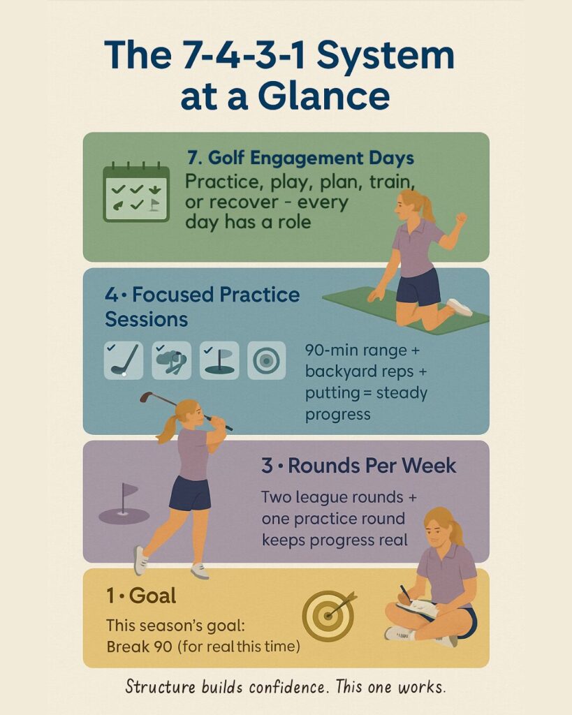 Overview graphic of the 7-4-3-1 golf rhythm: 7 days, 4 practices, 3 rounds, 1 goal.