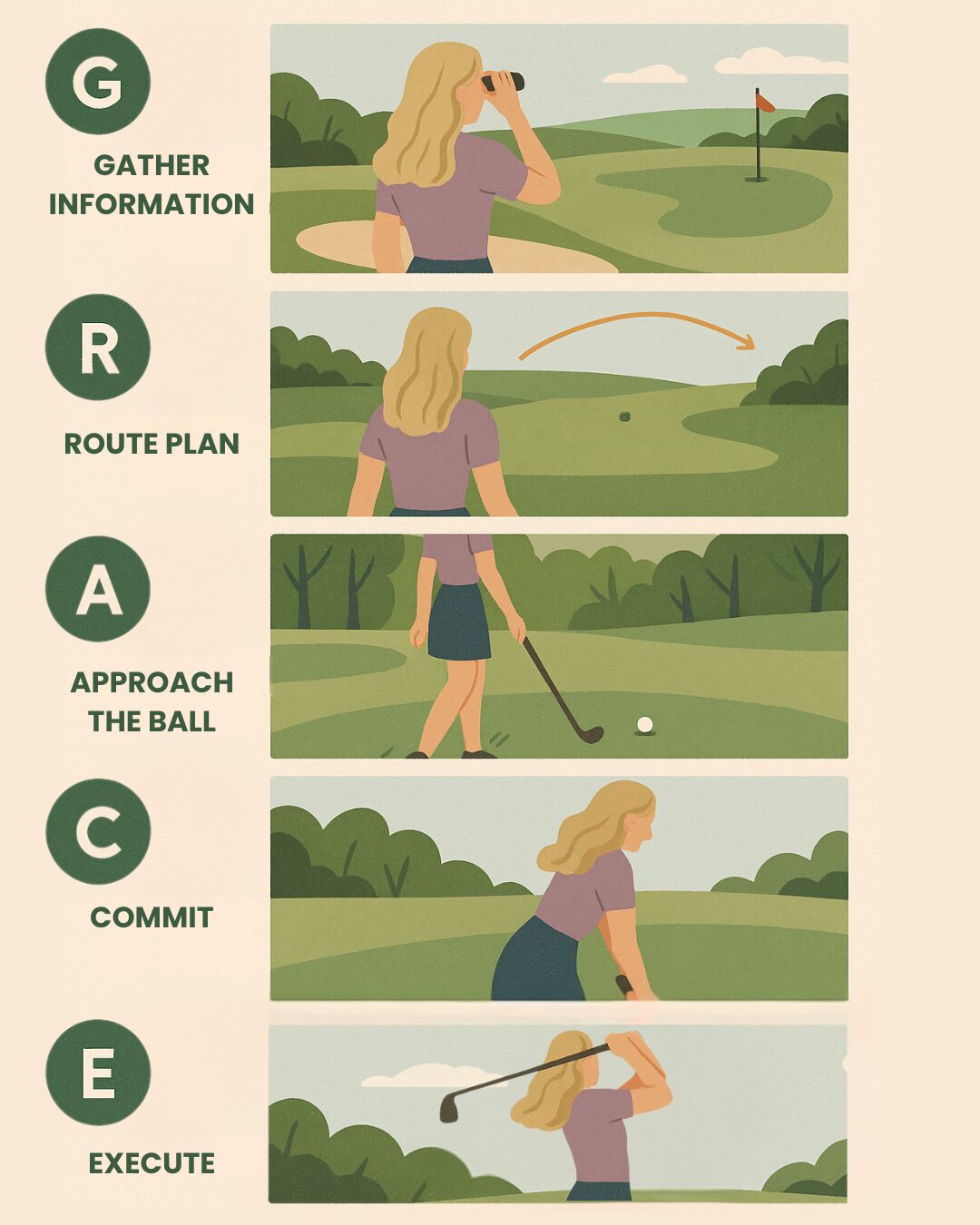 A five-panel vertical infographic showing a golfer using the G.R.A.C.E. pre-shot routine: Gathering information, planning the route, approaching the ball, committing to the shot, and executing with a full swing.