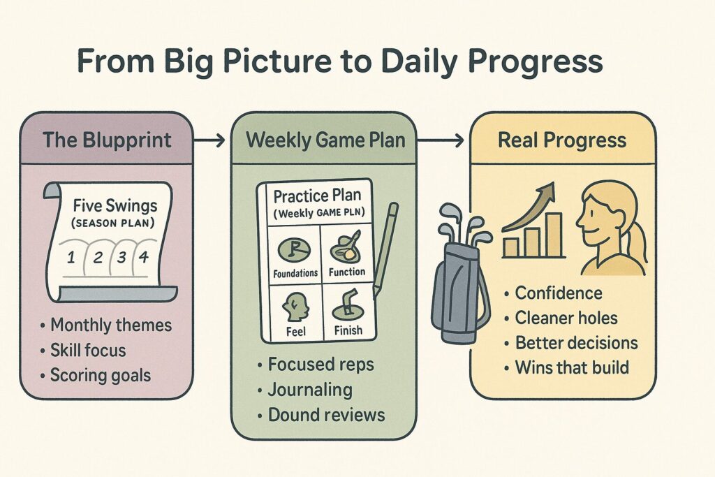 Flowchart illustration showing a progression from a five-month golf improvement plan to weekly game plans and daily swing practice, styled in soft blog colors with clear icons and strategic labels.