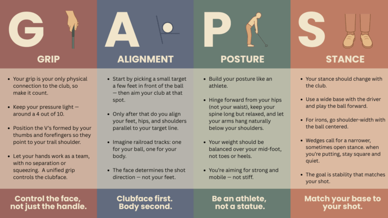 Infographic showing the four parts of the G.A.P.S. golf setup routine: Grip, Alignment, Posture, and Stance. Each section includes visual icons, key instructions, and a summary phrase.